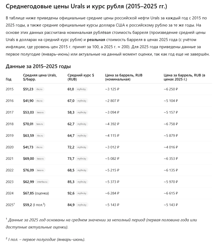 Российские нефтекомпании в затяжном кризисе: что повлекло идеальный шторм для нефтяников в 2025 году