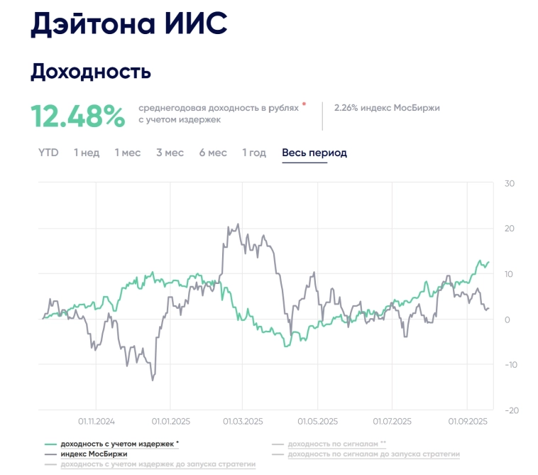 Торговля фьючерсами по правилам: Как завершает первый год стратегия автоследования Дэйтона ИИС