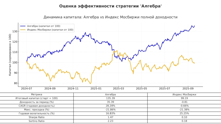 Как играет Алгебра и обыгрывает рынок со счётом 35 - 0