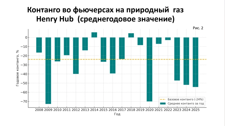Контанго во фьючерсах на природный газ: причины возникновения осенью 2025 года и долгосрочные закономерности Контанго во фьючерсах на природный газ: причины возникновения осенью 2025 года и долгосрочные закономерности
