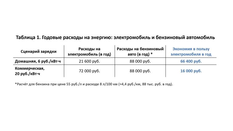 Электромобиль против бензинового: что действительно выгоднее в российских реалиях