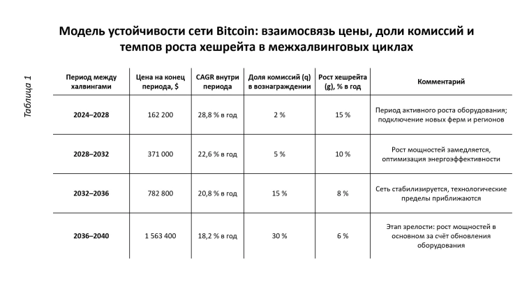 Долгосрочный прогноз роста биткойна: до $1,5 млн к 2040 году Долгосрочный прогноз роста биткойна: до $1,5 млн к 2040 году