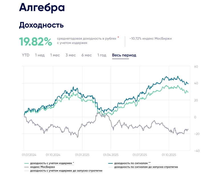 Стратегия автоследования Алгебра: итоги в ноябре 2025 г.