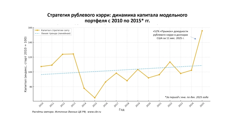 Доходность рублевого кэрри по паре доллар–рубль достигла 52 % в 2025 году