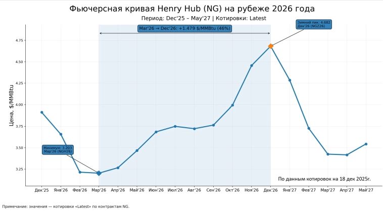 Состояние фьючерсной кривой во фьючерсах на природный газ на рубеже 2026 года: о чем говорит контанго