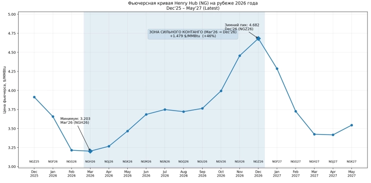 Состояние фьючерсной кривой во фьючерсах на природный газ на рубеже 2026 года: о чем говорит контанго