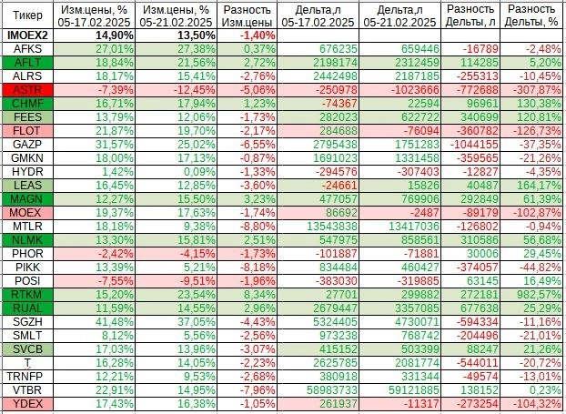 📊Анализ акций, интересных для повседневного трейдинга, по состоянию на 22.02.2025