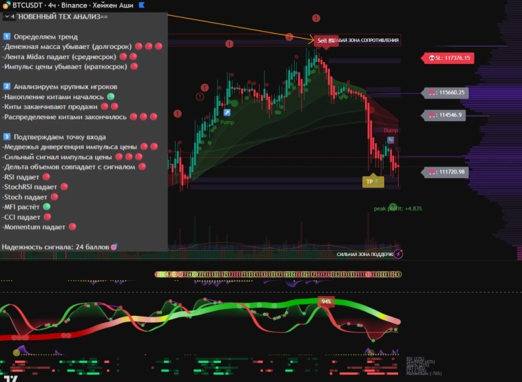 Ежедневный обзор #BTC