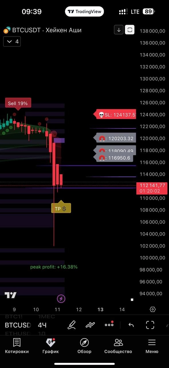 Рынок пролили на рекордные 70-80%!!!