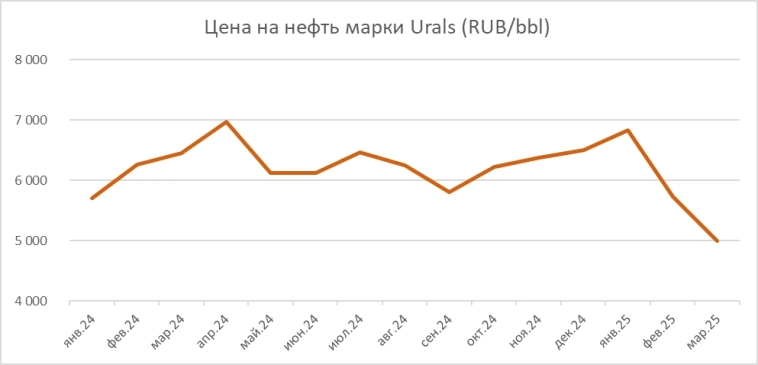 Нефтегазовые доходы и маржа экспортеров
