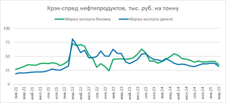 Маржа переработки (крэк-спред) и топливный демпфер Маржа переработки (крэк-спред) и топливный демпфер