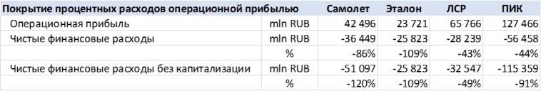ПИК: "манипуляция" капитализация процентных расходов ПИК: "манипуляция" капитализация процентных расходов