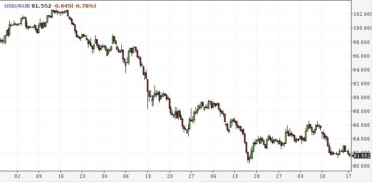 Рубль против доллара: временный триумф или начало большого разворота?