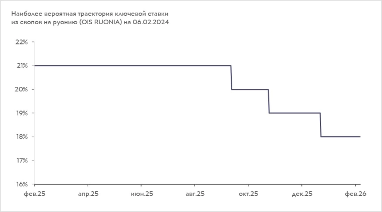 Рынок свопов сдвинул ожидания первого снижения ставки с октября на сентябрь Рынок свопов сдвинул ожидания первого снижения ставки с октября на сентябрь