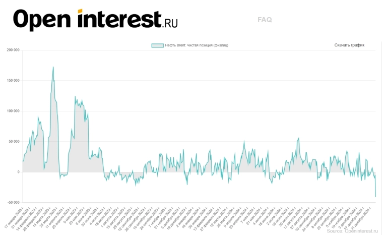 Нефть тем временем