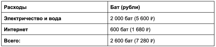 Я хотел стать инвестором, потратил миллионы на квартиру в Таиланде, а в итоге получаю 30 тыс ₽ в месяц