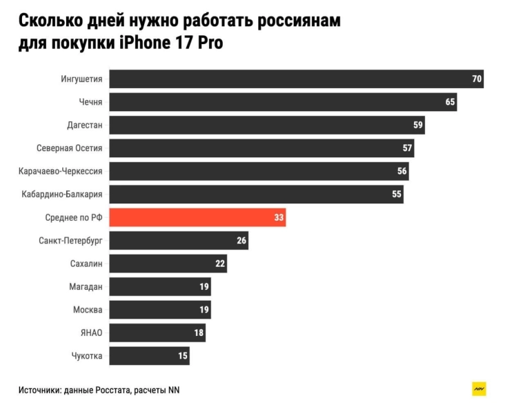 Занимательная графика вам в ленту - сколько нужно работать разным регионам России для покупки нового Айфон 17 про ?