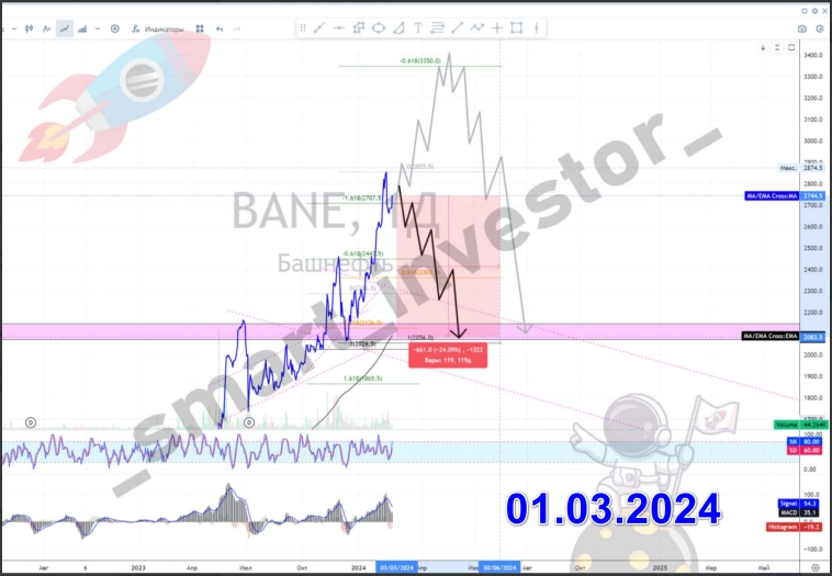 Какие акции покупать в 2025 💵 Обзор Тех-анализ $BANE #BANE 💵 Прогноз цены на линейном графике