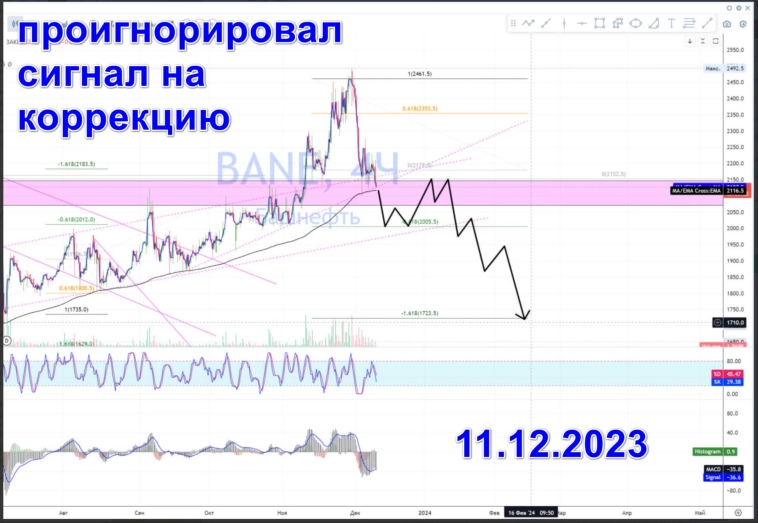 Какие акции покупать в 2025 💵 Обзор Тех-анализ $BANE #BANE 💵 Прогноз цены на линейном графике