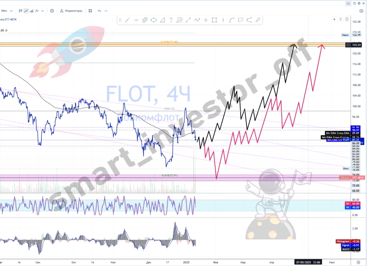 Какие акции покупать в 2025 💵 Обзор Тех-анализ Совко$FLOT #FLOT 💵 Прогноз цены на графике