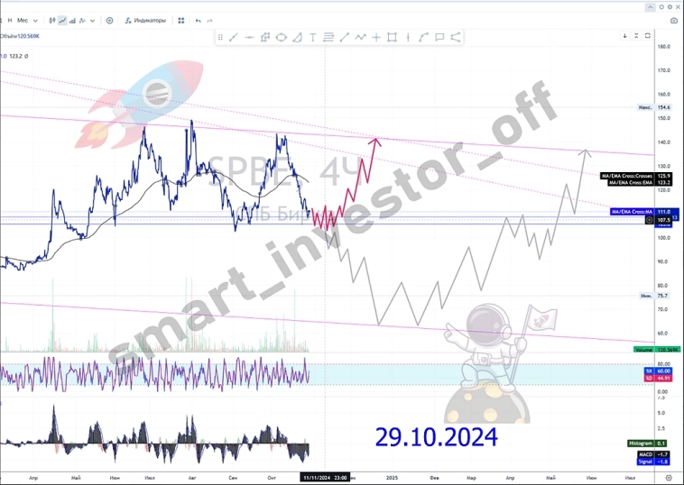 $SPBE Акции СПБ Биржа: динамика и перспективы 📊🔥💰 👉 #прогноз_smart_investor_spbe