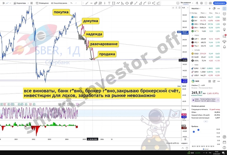 Акции и котировки Сбербанка: последние новости и перспективы 📊💹🔥 👉 #прогноз_smart_investor_sber