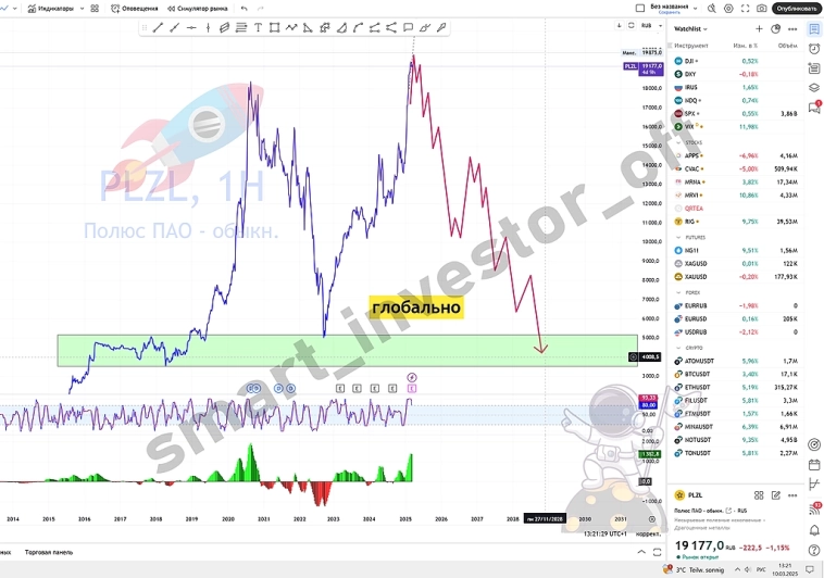 $PLZL Акции Полюс: новости и перспективы 📊✨💰 👉 #прогноз_smart_investor_plzl