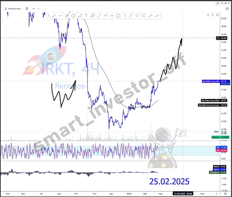 $IRKT Акции ПАО «Яковлев»: динамика и перспективы 📊🔥💰 👉 #прогноз_smart_investor_IRKT