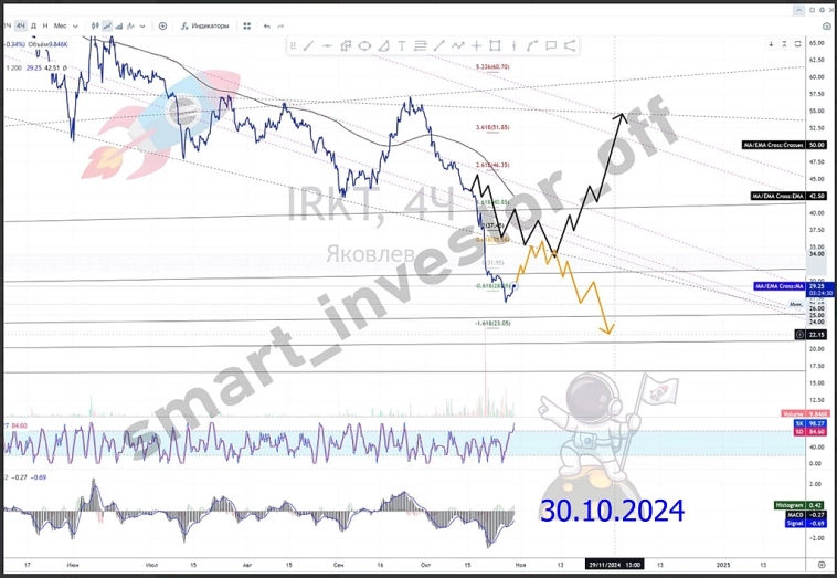 $IRKT Акции ПАО «Яковлев»: динамика и перспективы 📊🔥💰 👉 #прогноз_smart_investor_IRKT