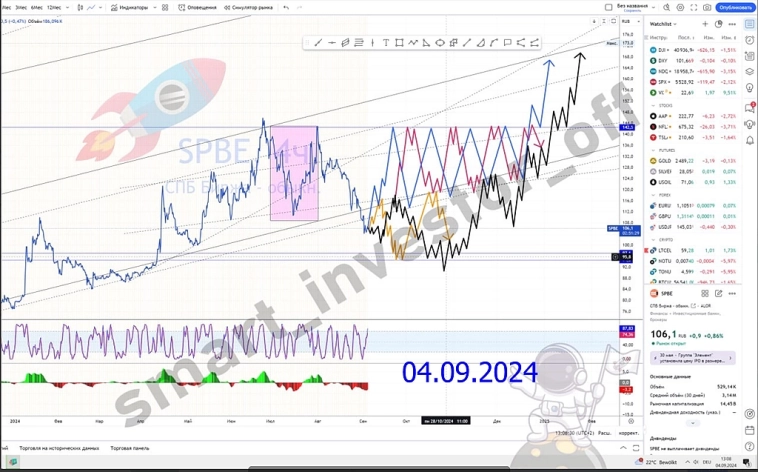 $SPBE Акции СПБ Биржи 🚀 Ищете прошлые прогнозы актива? Сюда тык 👉 #прогноз_smart_investor_spbe