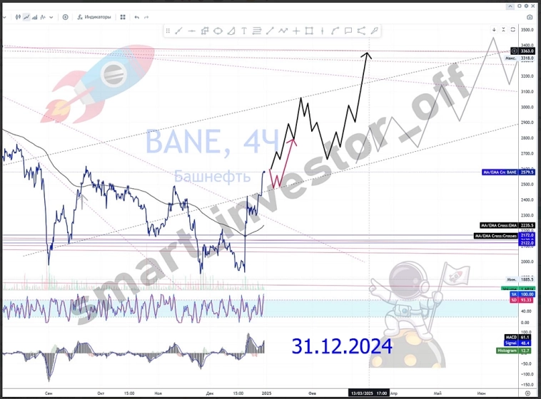 $BANE Акции АНК Башнефть 🧐 Ищете прошлые прогнозы актива? Сюда тык 👉 #прогноз_smart_investor_bane