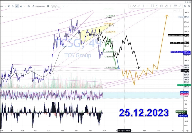 $T ранее #TCSG Т-Технологии 🚀 локально жду коррекцию к 2700 руб