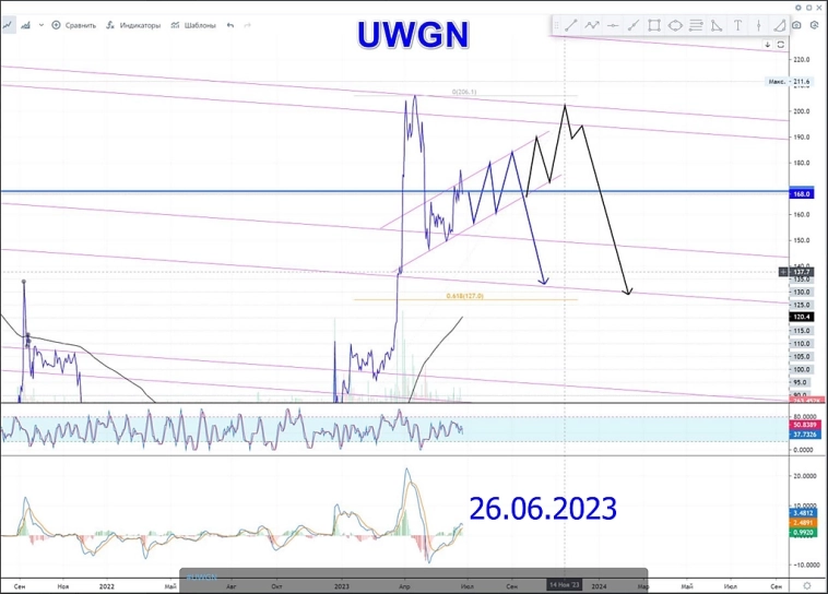 $UWGN Акции НПК ОВК 🚀 Ищете прошлые прогнозы актива? Сюда тык 👉 #прогноз_smart_investor_uwgn