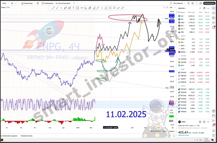 $ENPG ЭН+ Групп 🔍 Ищете прошлые прогнозы актива? Сюда тык 👉 #прогноз_smart_investor_enpg