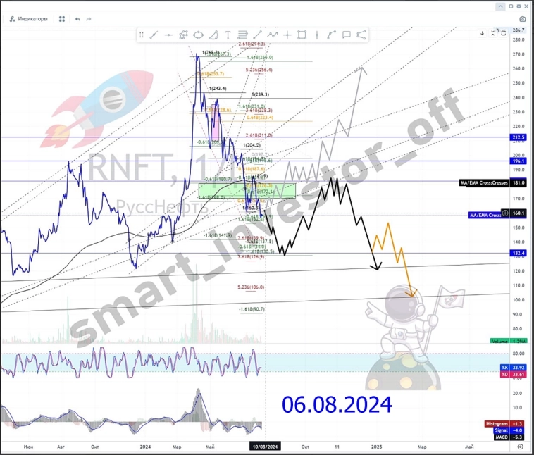 $RNFT $RUU5 $RUM5 НК РуссНефть ⛽ Ищете прошлые прогнозы актива? Сюда тык 👉 #прогноз_smart_investor_rnft