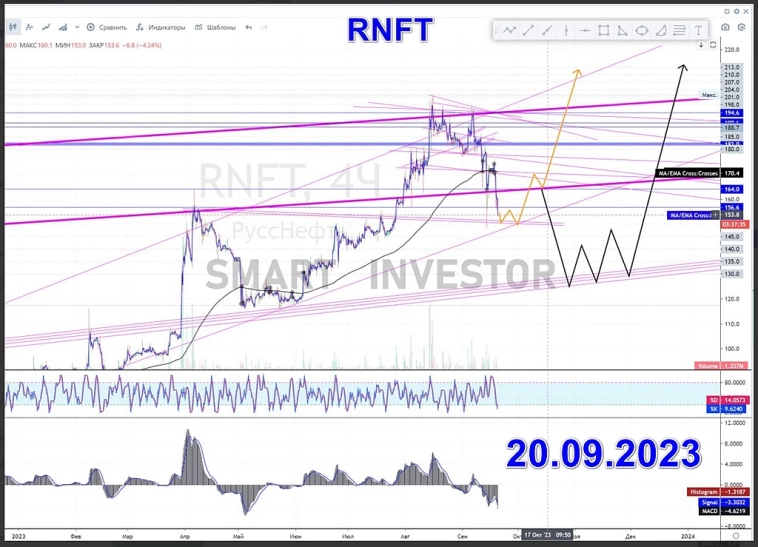 $RNFT $RUU5 $RUM5 НК РуссНефть ⛽ Ищете прошлые прогнозы актива? Сюда тык 👉 #прогноз_smart_investor_rnft