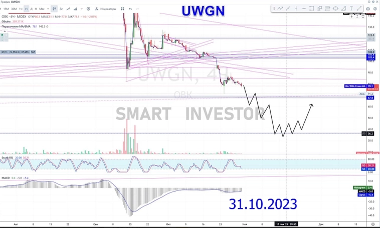 $UWGN  Акции НПК ОВК (UWGN) 🔔 ищите прошлые прогнозы актива? сюда тык: 👉 #прогноз_smart_investor_uwgn