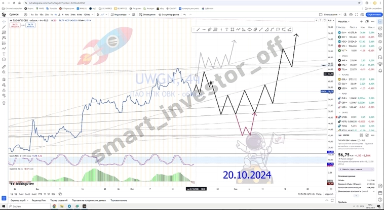 $UWGN  Акции НПК ОВК (UWGN) 🔔 ищите прошлые прогнозы актива? сюда тык: 👉 #прогноз_smart_investor_uwgn