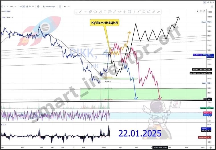 $PIKK Акции ПИК-специализированный застройщик ПАО (PIKK) 🔔 ищите прошлые прогнозы актива? сюда тык: 👉 #прогноз_smart_investor_pikk