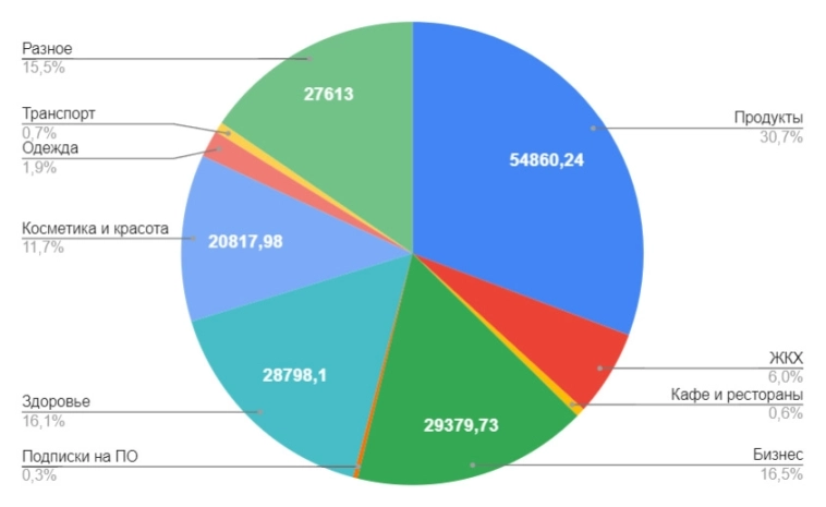 Отчет о тратах. Март. ₽178 498 т.р. Отчет о тратах. Март. ₽178 498 т.р.
