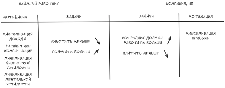 "Деньги - это худшая мотивация" или худший совет для инвестора.