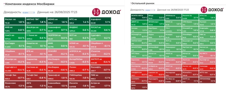 Неплохо сегодня поторговали, но к концу дня Индекс МосБиржи все-таки ушел в красную зону и в моменте торгуется в -0.20% 📉