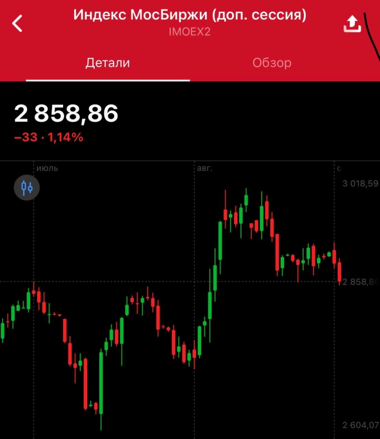 IMOEX снизился на -1,15% до 2859 пт.
