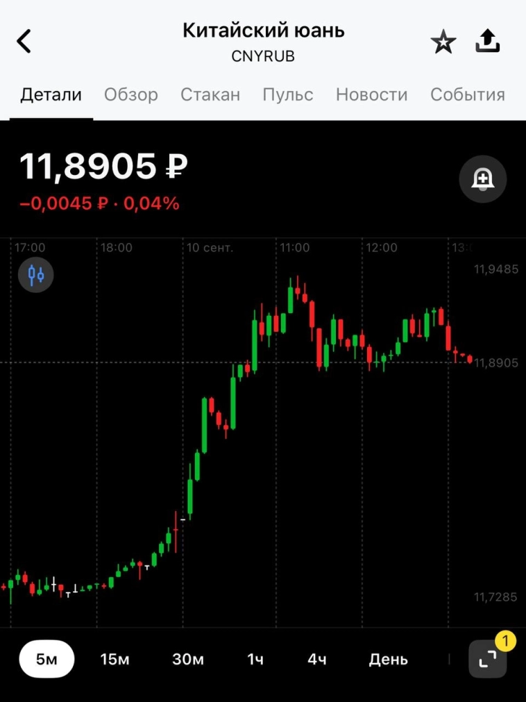 По Юаню мой прогноз также считаю отработанным — когда говорила о возможности роста CNY/RUB до ₽12: По Юаню мой прогноз также считаю отработанным — когда говорила о возможности роста CNY/RUB до ₽12:
