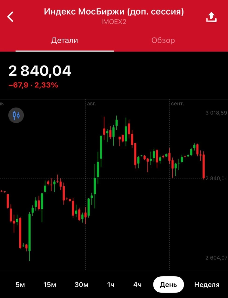 К концу дня российский рынок расстроили еще сильнее — причина тому риторика Набиуллиной и Трампа. IMOEX усилил падение до -2.33%.