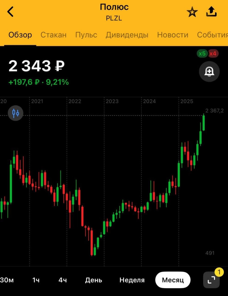 Полюс стабильно хорошо отрабатывает на текущем рынке, сегодня вопреки радению рынка держит рубежи и даже умудряется расти! Полюс стабильно хорошо отрабатывает на текущем рынке, сегодня вопреки радению рынка держит рубежи и даже умудряется расти!
