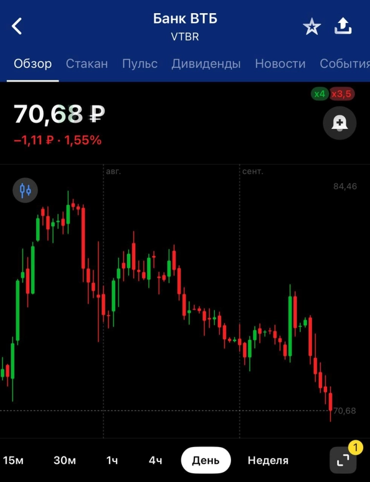 Допэмиссия ВТБ пройдет по ₽67 — общее количество размещаемых акций = 1 169 166 845 (₽78,334 млрд) Допэмиссия ВТБ пройдет по ₽67 — общее количество размещаемых акций = 1 169 166 845 (₽78,334 млрд)
