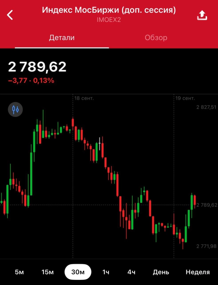 IMOEX с утра растет на +0,28% IMOEX с утра растет на +0,28%