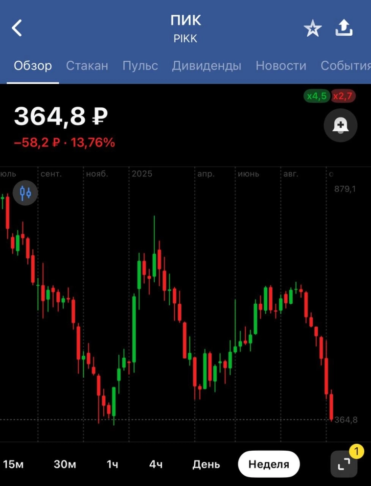 ПИК: в чем проблема? ПИК: в чем проблема?