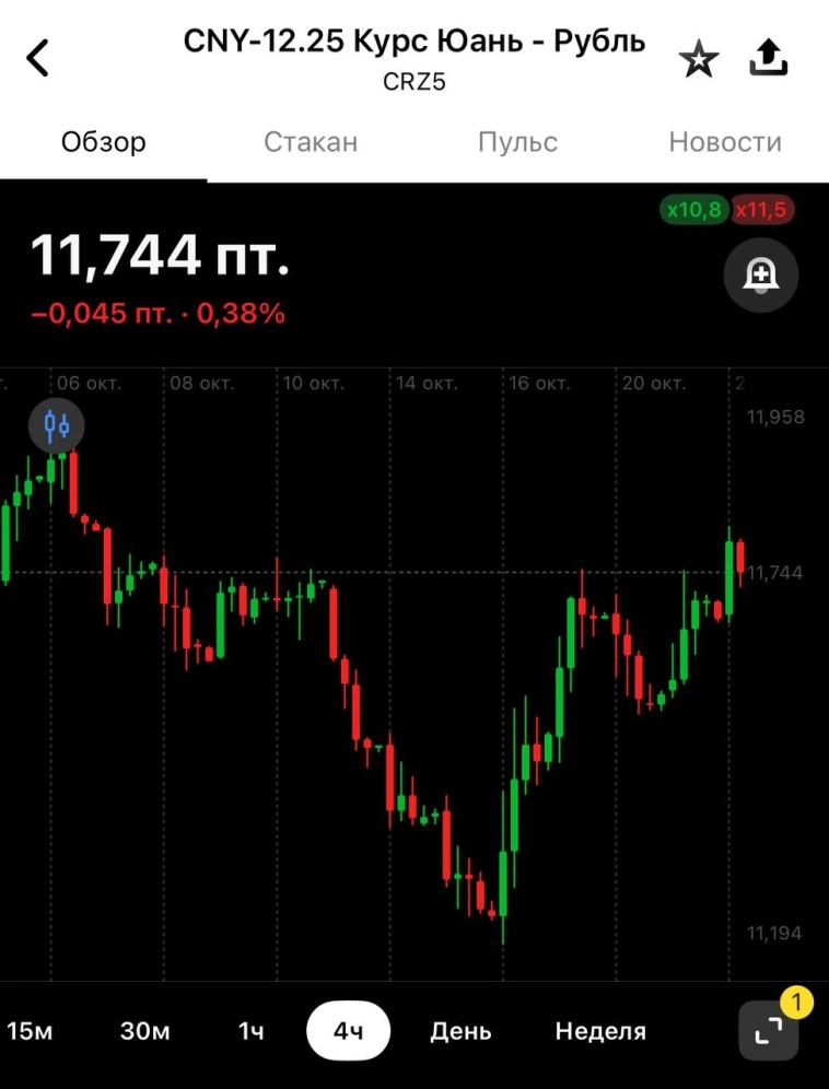 Курс CNY/RUB за неделю вырос на +1,10%, отскочив от дна на ₽10,9385. Курс CNY/RUB за неделю вырос на +1,10%, отскочив от дна на ₽10,9385.